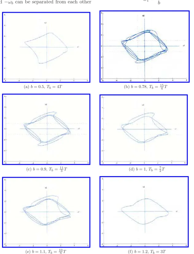 Figure 11 plots the typical periodic orbits in