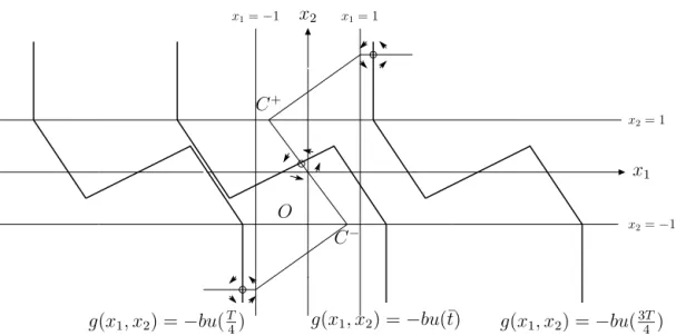 Fig. 2. Isoclines and vector ﬁelds for b > 0.