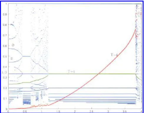 Fig. 3. FFT of the largest 20 modes for the ZN-case: A = [1.2, 2, −1.2] and T = 4.