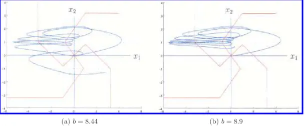 Fig. 5. Critical trajectories can circle around C + or C − many times when A = [1.2, 2, −1.2] and T = 2.