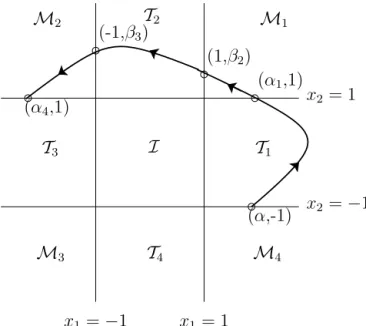 Fig. 6. A typical orbit of (1) with initial condition ( α, −1), and 1 ≤ α ≤ p − s.