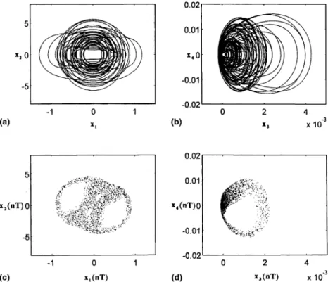 Fig. 4. (a), (b) The phase trajectory for  ‘ ¼ 5:0; (c), (d) The Poincare´ maps for  ‘ ¼ 5:0.