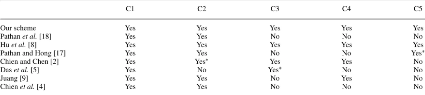 Table II. Comparison of authentication schemes.