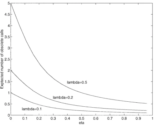 Fig. 9. The expected number of outstanding calls for different arrival rate (m = 1): Equation (23) is rewritten as (24) For (25) Since (25) is rewritten as (26)