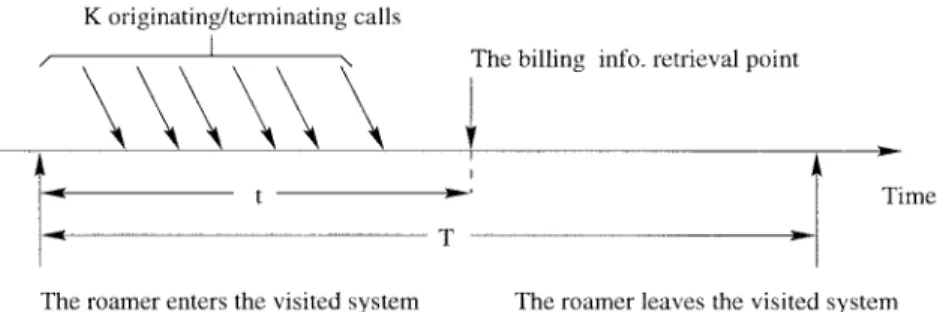 Fig. 1. The timing diagram for the checkpointing model based on the number of calls.