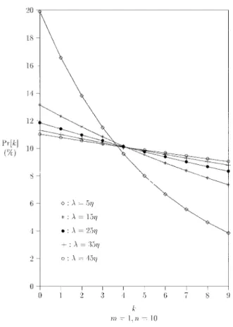 Fig. 5. Effects of  on Pr[k] (n = 10):