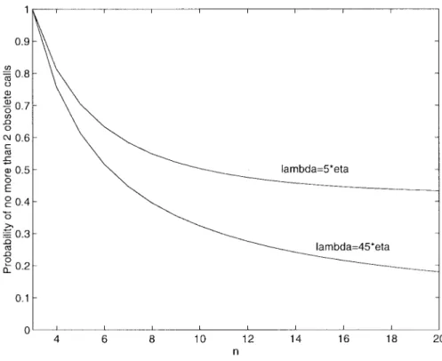 Fig. 6. The effect of n on  2;n (m = 1):