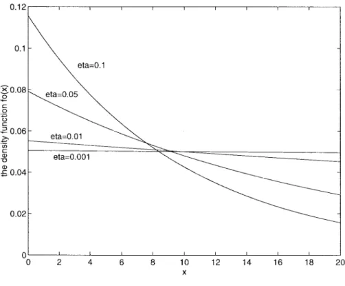 Fig. 8. The density function of outstanding time for different  (m = 1):