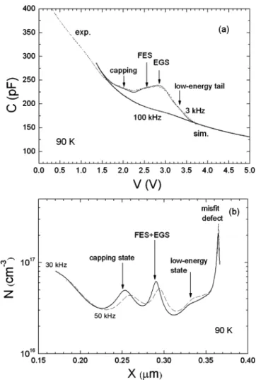 Figure 1 show the simulated and experimental 90 K C-V spectra 共at a low-frequency 3 kHz and a high-frequency 100 kHz兲 and converted experimental electron distribution of a