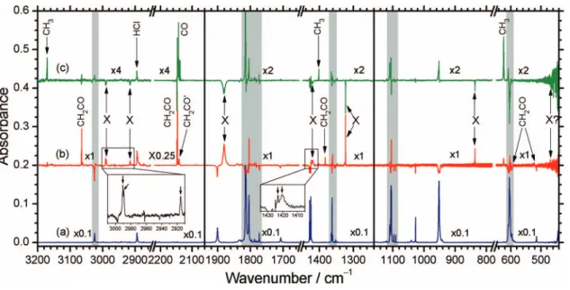 FIG. 2. (a) IR absorption spectrum of a CH 3 C(O)Cl/p-H 2 (1/2500) matrix after deposition at 3.2 K for 9 h