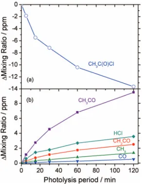 FIG. 3. Variations of mixing ratios as a function of period of photolysis at 248 nm for the precursor CH 3 C(O)Cl (a) and products CH 3 CO, CH 2 CO,