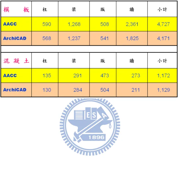 表 5-4-1 實例計算數量比較表 