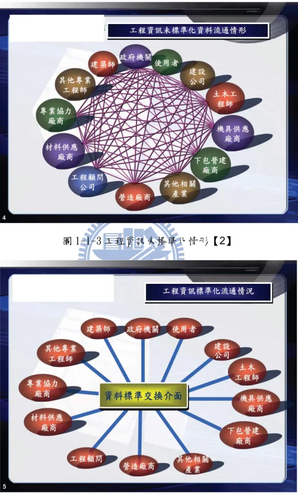 圖 1-1-3 工程資訊未標準化情形【2】 