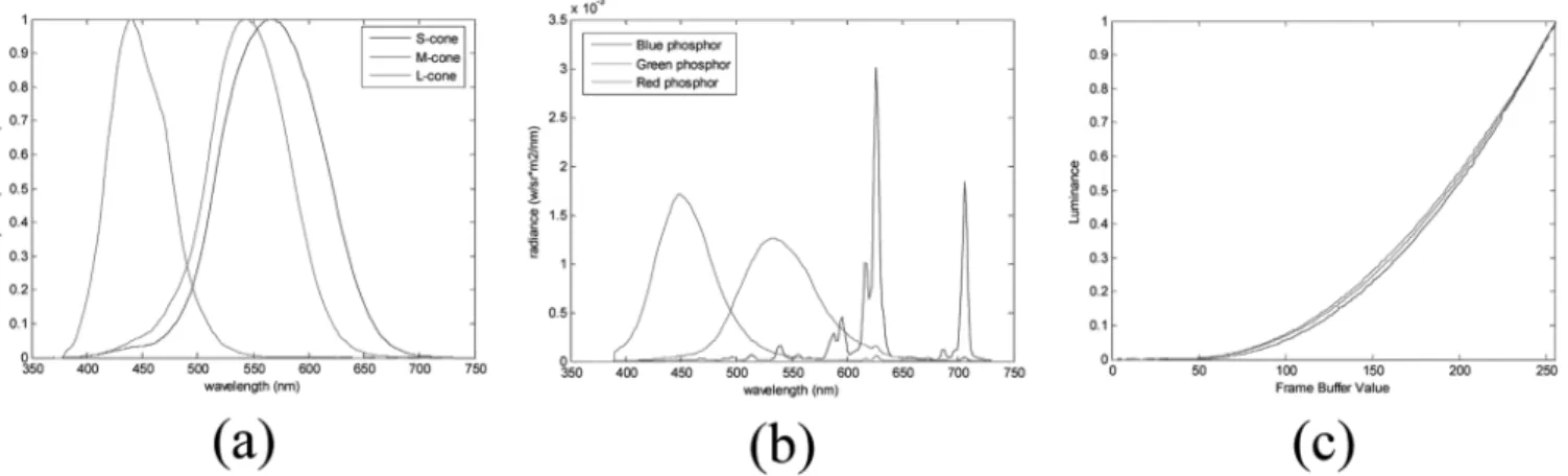 Fig. 9. (a) Corresponding responses of the L-cone, the M-cone, and the S-cone cells in the different wavelengths