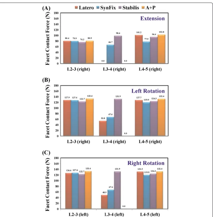 Figure 6 Comparison of facet contact force among all models. (A) Extension. (B) Left axial rotation
