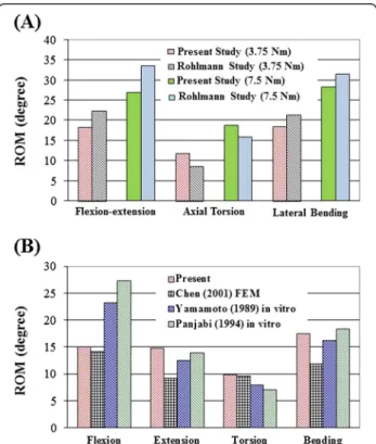 Figure 3 Comparison of ROM calculated for the five levels of intact lumbar spine (INT) with previous studies: (A) loading of 3.75 N-m and 7.5 N-m pure moments in the INT models; (B) loading of 10 N-m moments with 150 N preload in the INT models.