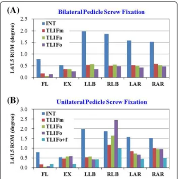 Figure 4 The calculated ROM at surgical L4-5 level in the INT, TLIFm, TLIFa, TLIFo models supplemented with: (A) Bilateral pedicle screw fixation or (B) Unilateral pedicle screw fixation