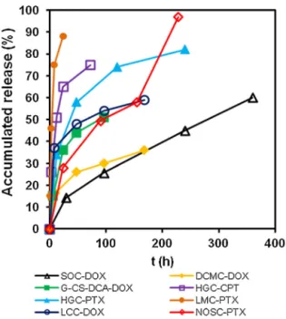 Fig. 2. Release proﬁles for selected amphiphilically modiﬁed chitosan and drugs. Data-points were estimated from the original ﬁgures in the cited references: SOC-DOX [96] , G-CS-DCA-DOX [58] , HGC-PTX [76] , LCC-DOX