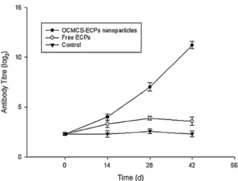 Fig. 3. Serum antibody titers in carps immunized with OCMCS-ECPs nanoparticles and ECPs alone