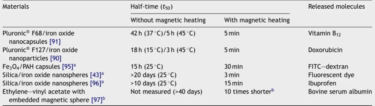 Table 3 Half-life (t 50 ) for drug release (typically a small molecule) from particles with and without magnetic heating