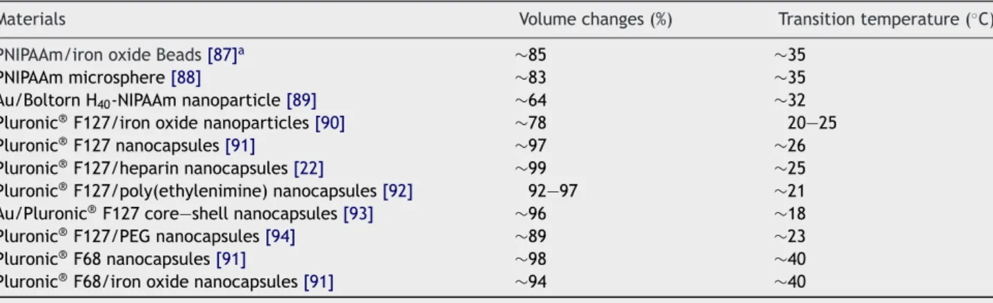 Table 2 Volume changes and transition temperatures of colloidal particles made of temperature-responsive polymers