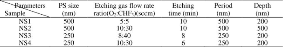 Table 1. ICP-RIE parameters (sizes of PS nanosphere, etching gas flow rate, and etching  time) and nanostructure profiles (pitch and depth) of sample structures NS1, NS2, NS3, 