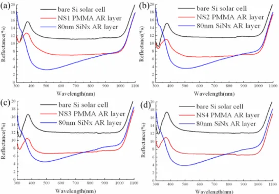 Fig. 4. Reflectance spectra of solar cell devices with the PMMA AR layers of four different  nanostructured profiles
