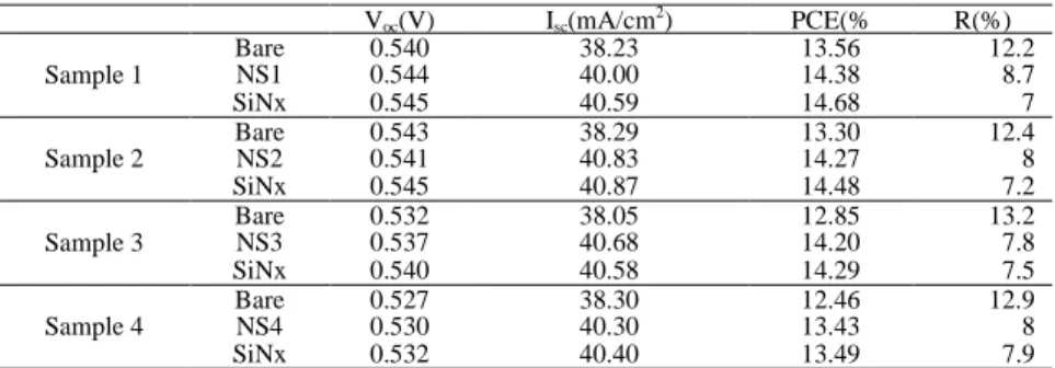 Table 2  summarizes performance and I-V characteristics of all four samples. The  improvement in short-circuit current, accompanied by the enhancement of power conversion  efficiency, is attributed to the reduced reflectance with AR coatings