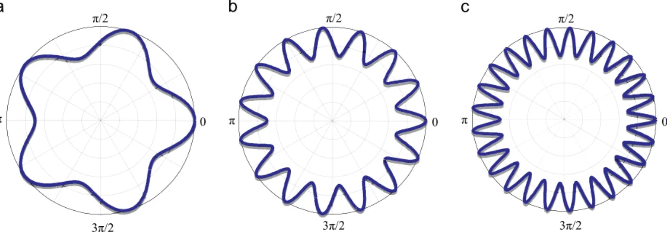 Fig. 6. Morning glory profiles of petal numbers (a) n¼5, (b) n¼15, and (c) n¼25 petals, with A¼50 and B¼0.8.
