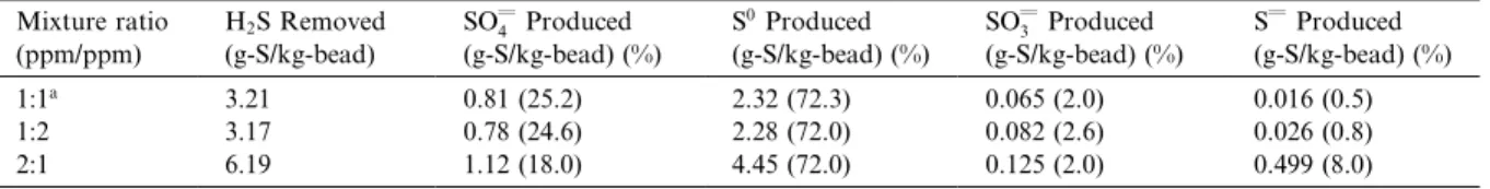 Table 3 shows that the main product of NH 3 oxidation
