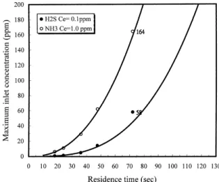 Fig. 6. Relationship between maximum inlet concentration and residence time for H 2 S and NH 3 removal by the autotrophic