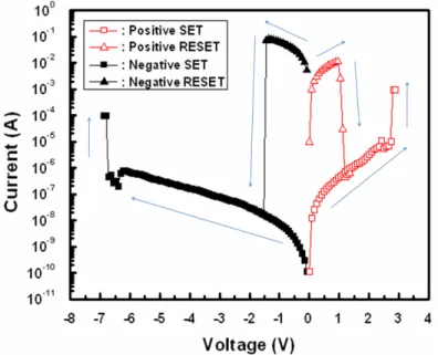 Figure 1.  Typical nonpolar I-V characteristics of the Ti/Gd 2 O 3 /Pt capacitor structure