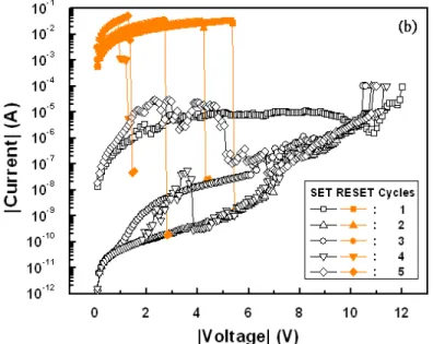 Figure 2.  The I-V curves of the Ti/Gd 2 O 3 /Pt memory cells in continuous 5 switching 