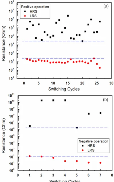 Figure 3.  Endurance test of the Ti/Gd 2 O 3 /Pt capacitor structures under (a) positive bias, 