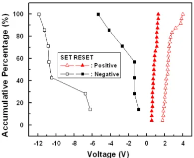 Figure 4.  Comparison of the V set  and V reset  distribution of the Ti/Gd 2 O 3 /Pt memory cells 