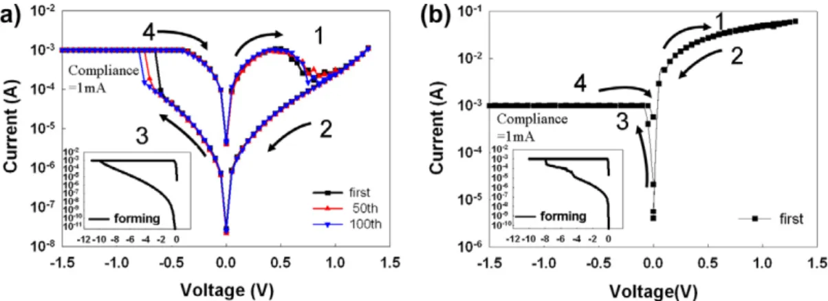 Fig. 2 a and b show the Auger electron spectroscopy analysis of Pt/Cr 2 O 3 /TiN devices with LRS and HRS