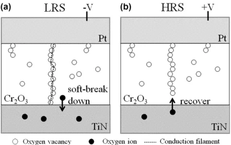 Fig. 4. (a) Endurance performance of the Cr 2 O 3 memory device at room temperature and (b) retention characteristics of the device at 85 °C