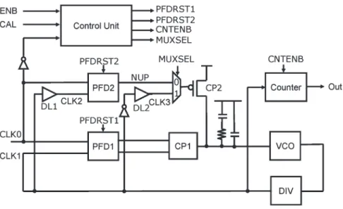 Fig. 4. Proposed BIST circuit.