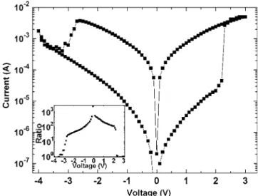 Figure 3. Resistive switching phenomenon also can be performed at 150°C with a resistance ratio of two orders of magnitude.