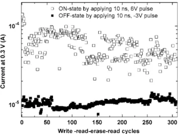 Figure 7. Write-read-erase-read cycles demonstrated over 300 times by suc- suc-cessively applying a 10 ns, 6 V pulse to switch into ON state and back to OFF state by 10 ns, −3 V pulse.