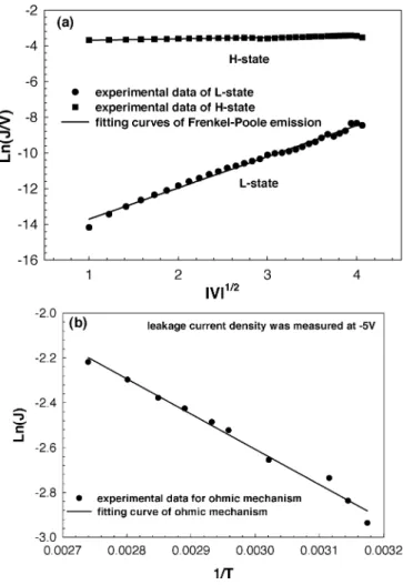 Fig. 3. Variation of the leakage current density with time at 85 C for the high and the low leakage states.