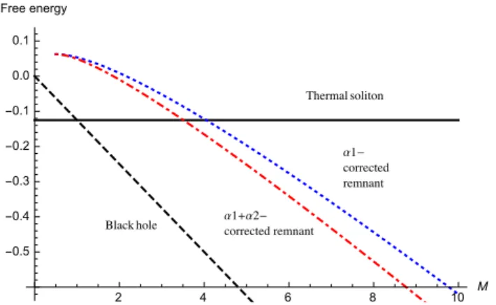 Fig. 1 A numerical simulation of entropy for BTZ black hole (black