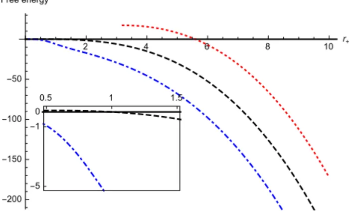 Fig. 4 A numerical simulation of free energy for an AdS black hole