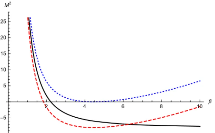 Fig. 5 Stringy states of pure momentum mode (m, n) = (±1, 0)
