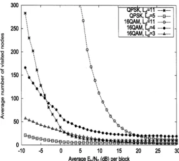 Fig. 9. Average number of visited nodes within a block for detecting QPSK-OFDM and 16QAM-OFDM signals with different search depths L .