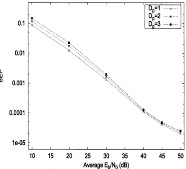 Fig. 5. BEPs of the 16QAM-OFDM system using the semiblind detector with full searching depth; f T = :004 14.