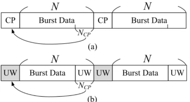 Fig. 1. Block structure of the (a) data block without UW, (b) data block with UW.