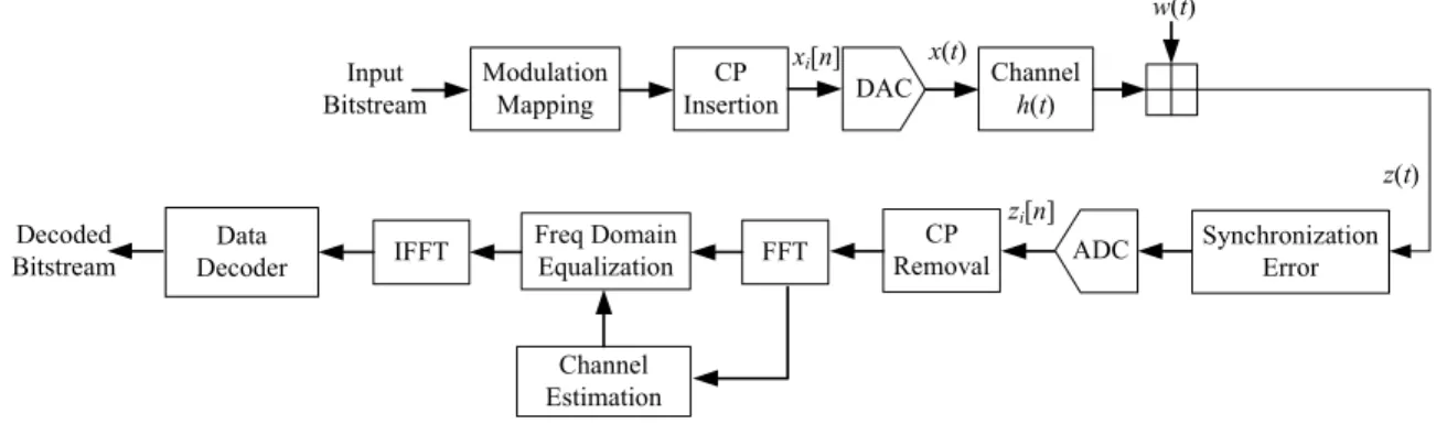 Fig. 2. A block diagram of conventional SC-FDE systems