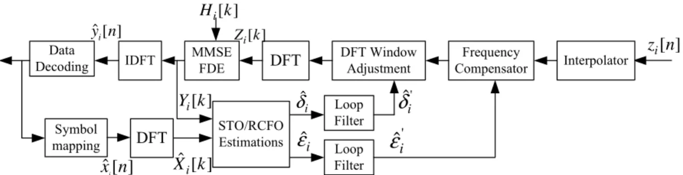 Fig. 3. The receiver structure based on the SWLS-SC estimator for SC-FDE systems.