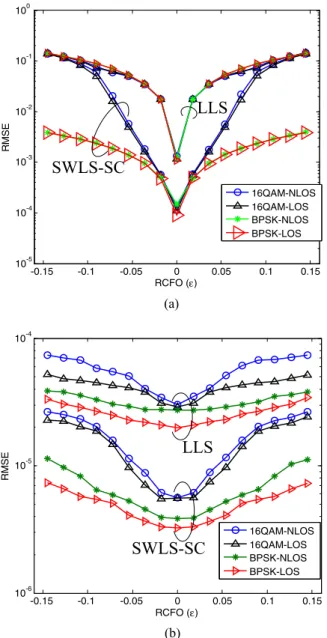 Fig. 4. RMSEs of (a) RCFO and (b) STO estimations versus RCFO, in stationary multipath fading channels, SNR is 24dB and δ is 20ppm.